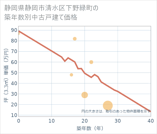 静岡県静岡市清水区下野緑町の築年数別の中古戸建て坪単価