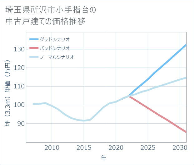 埼玉県所沢市小手指台の中古戸建て価格推移