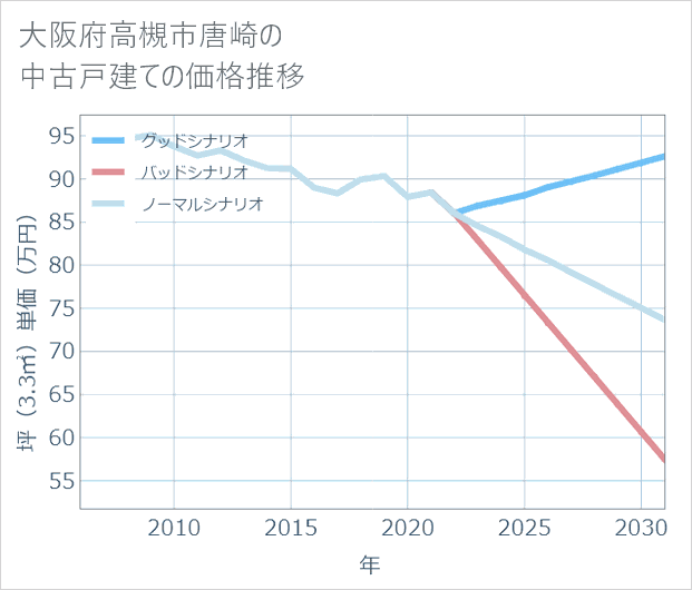 大阪府高槻市唐崎の中古戸建て価格推移