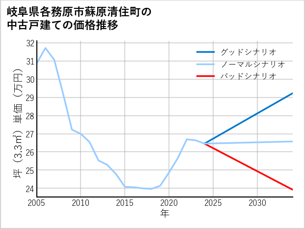 岐阜県各務原市蘇原清住町の中古戸建て価格推移