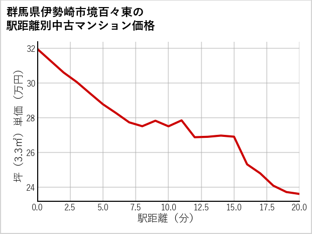 群馬県伊勢崎市境百々東の徒歩距離別の中古マンション坪単価