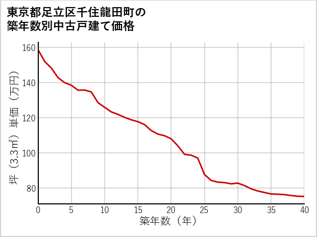 東京都足立区千住龍田町の築年数別の中古戸建て坪単価