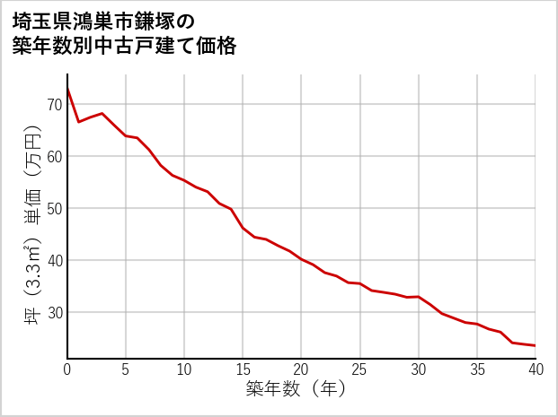 埼玉県鴻巣市鎌塚の築年数別の中古戸建て坪単価