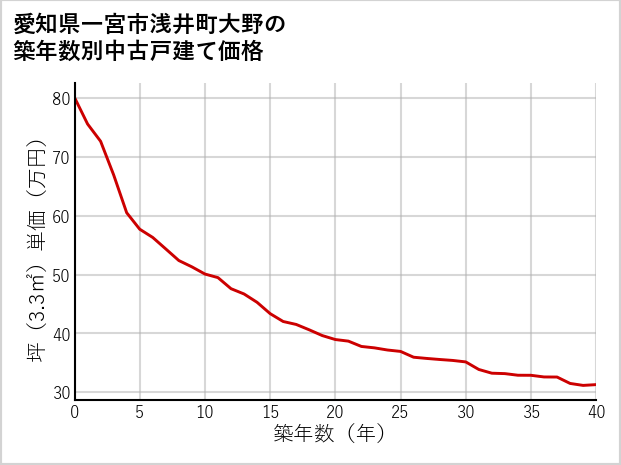 愛知県一宮市浅井町大野の築年数別の中古戸建て坪単価