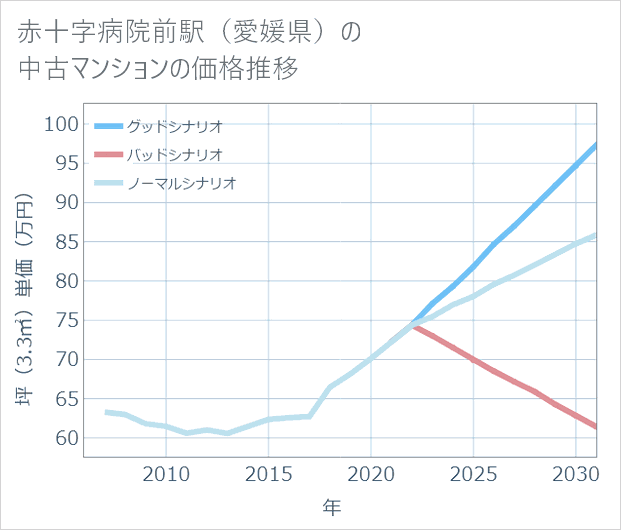 赤十字病院前駅(愛媛県)の中古マンション価格推移