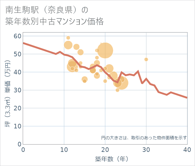 南生駒駅(奈良県)の築年数別の中古マンション坪単価
