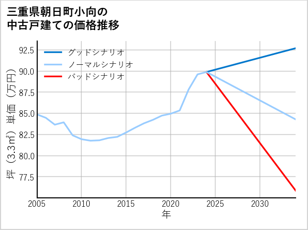 三重県朝日町小向の中古戸建て価格推移