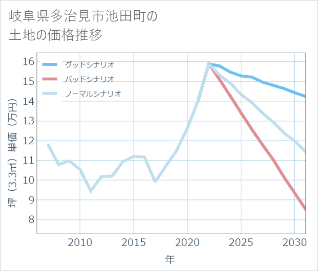 岐阜県多治見市池田町の土地価格推移