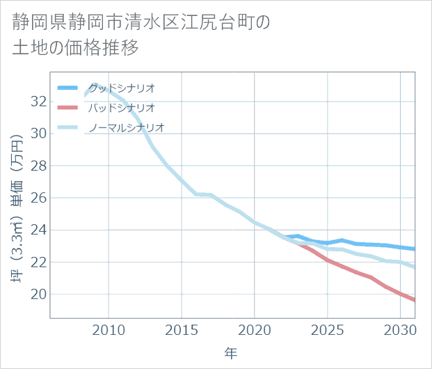 静岡県静岡市清水区江尻台町の土地価格推移