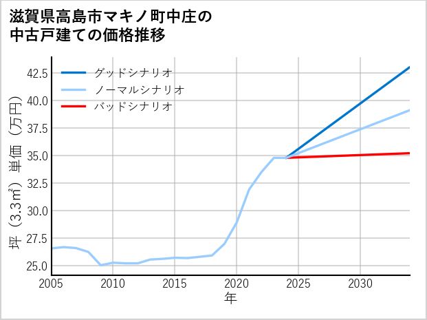 滋賀県高島市マキノ町中庄の中古戸建て価格推移