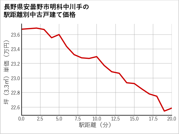 長野県安曇野市明科中川手の徒歩距離別の中古戸建て坪単価
