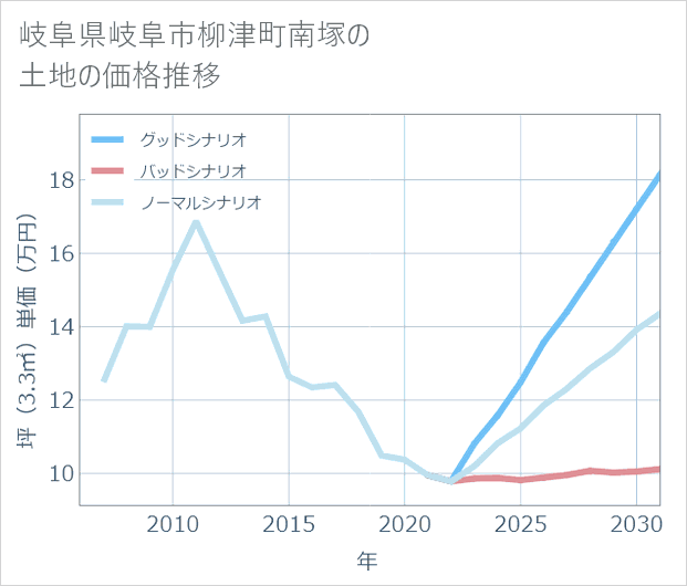 岐阜県岐阜市柳津町南塚の土地価格推移