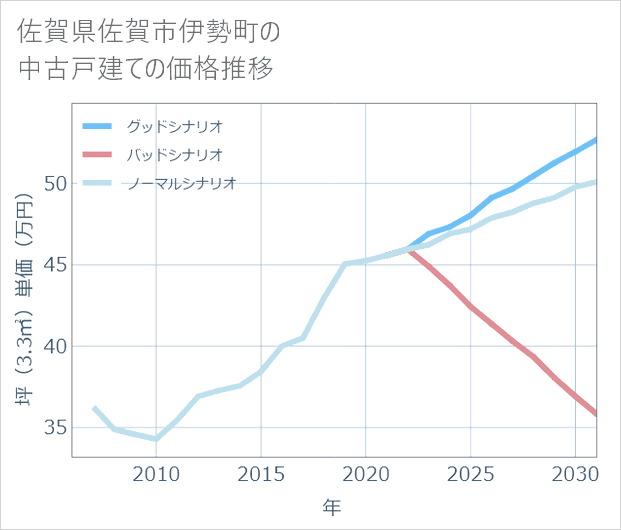 佐賀県佐賀市伊勢町の中古戸建て価格推移