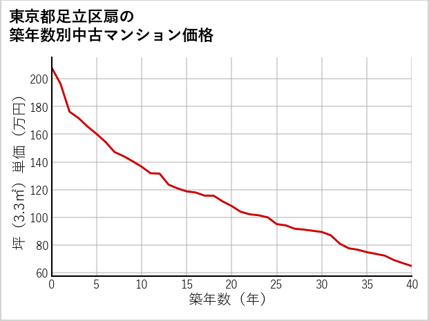 東京都足立区扇の築年数別の中古マンション坪単価