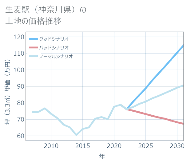 生麦駅(神奈川県)の土地価格推移