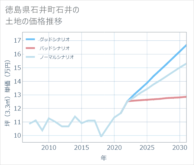 徳島県石井町石井の土地価格推移
