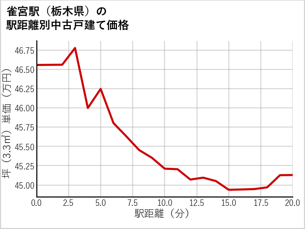 雀宮駅（栃木県）の徒歩距離別の中古戸建て坪単価