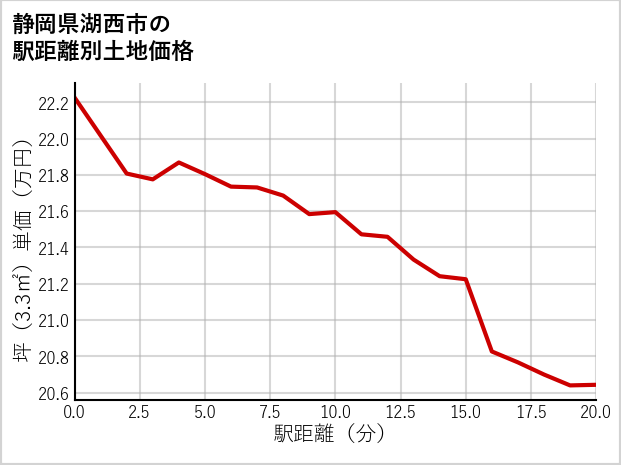 静岡県湖西市の徒歩距離別の土地坪単価
