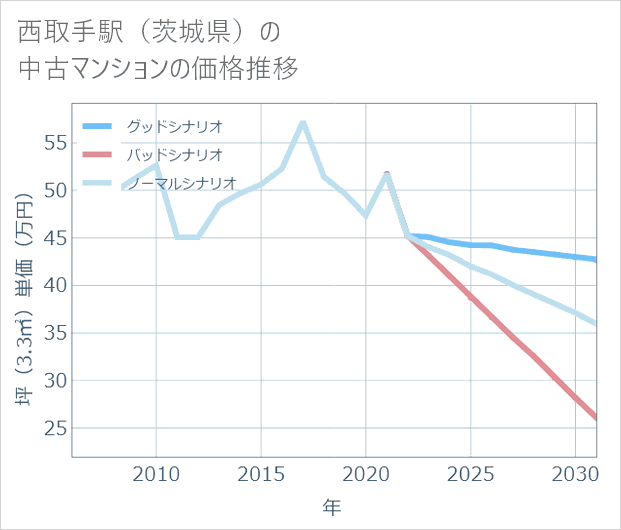 西取手駅(茨城県)の中古マンション価格推移