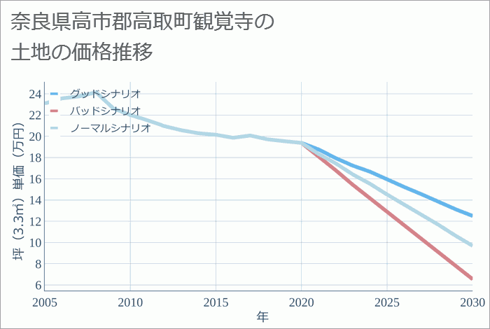 奈良県高市郡高取町観覚寺の土地価格推移