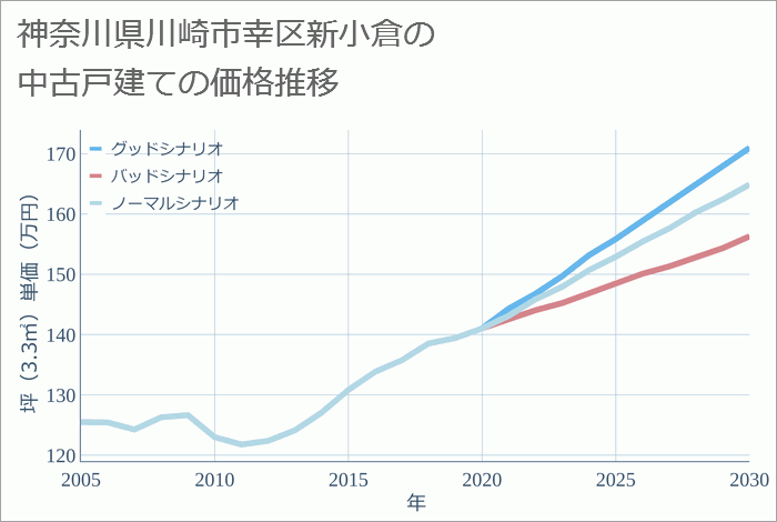 神奈川県川崎市幸区新小倉の中古戸建て価格推移