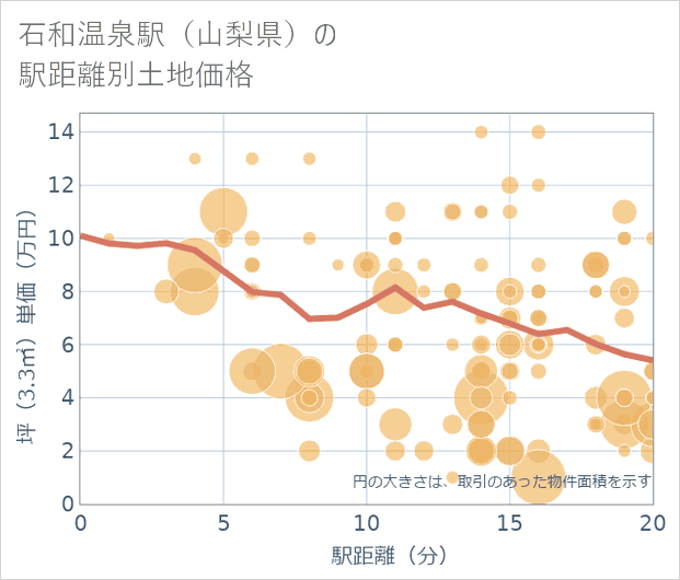 石和温泉駅(山梨県)の徒歩距離別の土地坪単価