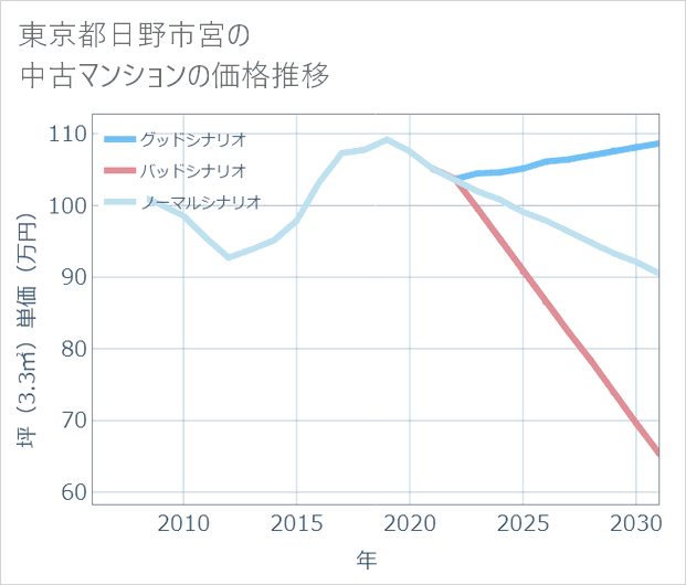 東京都日野市宮の中古マンション価格推移