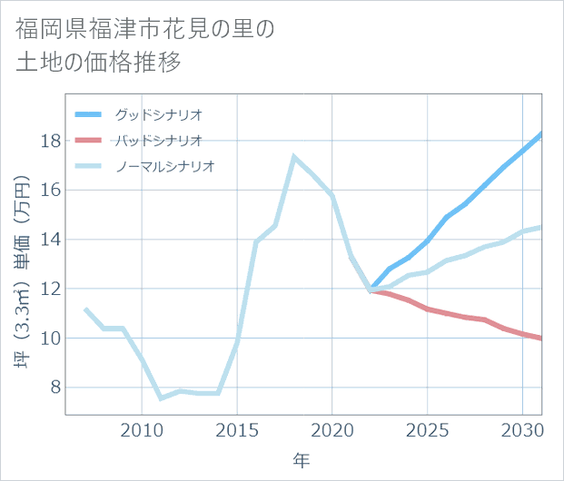 福岡県福津市花見の里の土地価格推移