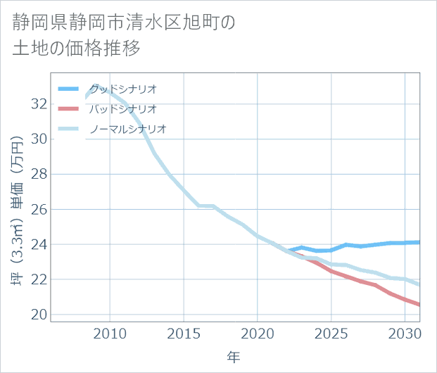 静岡県静岡市清水区旭町の土地価格推移