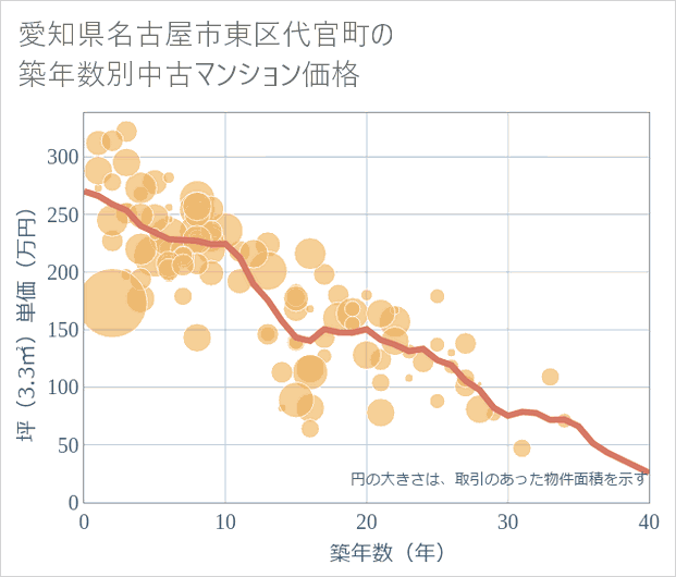愛知県名古屋市東区代官町の築年数別の中古マンション坪単価
