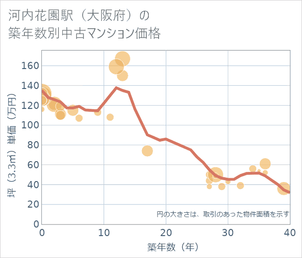河内花園駅(大阪府)の築年数別の中古マンション坪単価