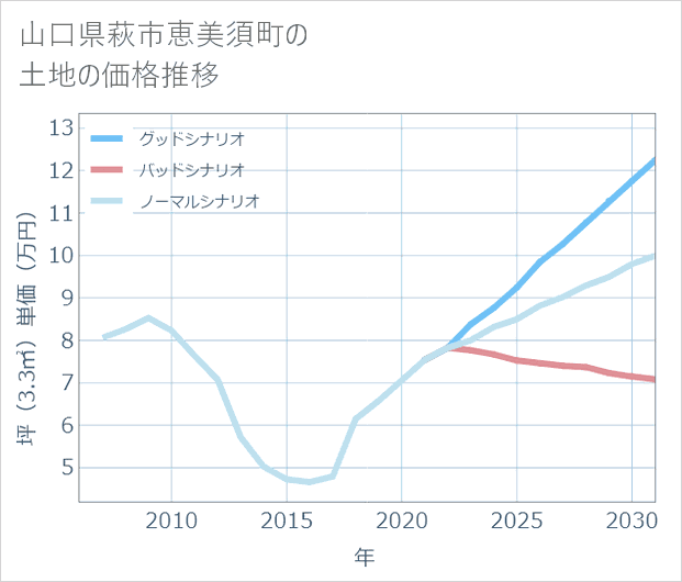 山口県萩市恵美須町の土地価格推移