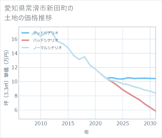 愛知県常滑市新田町の土地価格推移