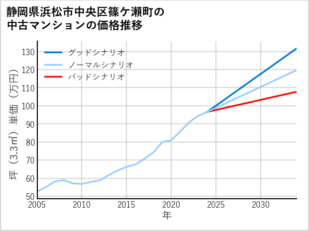 静岡県浜松市中央区篠ケ瀬町の中古マンション価格推移