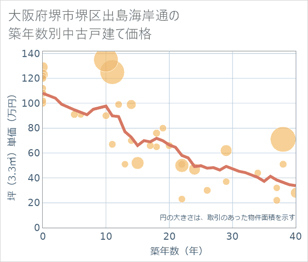 大阪府堺市堺区出島海岸通の築年数別の中古戸建て坪単価