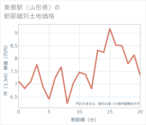 東根駅(山形県)の徒歩距離別の土地坪単価