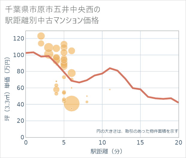 千葉県市原市五井中央西の徒歩距離別の中古マンション坪単価