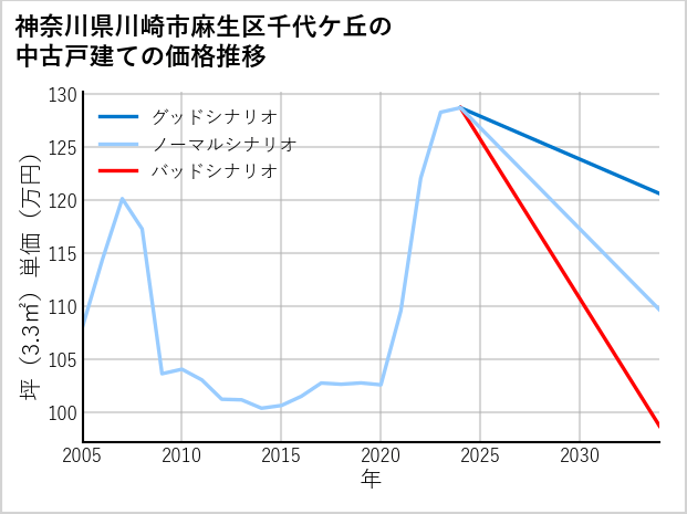 神奈川県川崎市麻生区千代ケ丘の中古戸建て価格推移