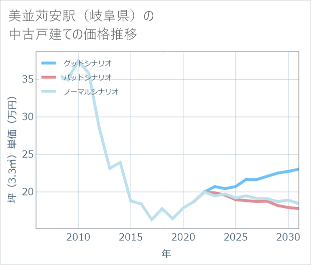 美並苅安駅(岐阜県)の中古戸建て価格推移