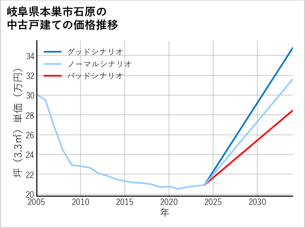 岐阜県本巣市石原の中古戸建て価格推移