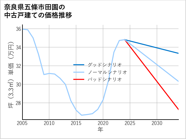 奈良県五條市田園の中古戸建て価格推移