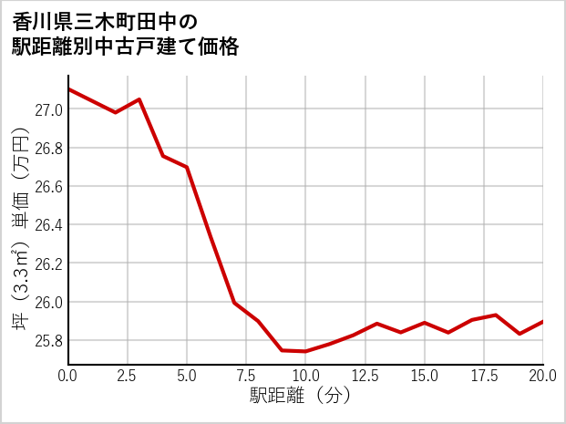 香川県三木町田中の徒歩距離別の中古戸建て坪単価