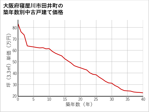 大阪府寝屋川市田井町の築年数別の中古戸建て坪単価