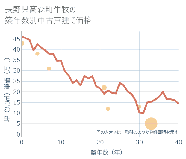 長野県高森町牛牧の築年数別の中古戸建て坪単価