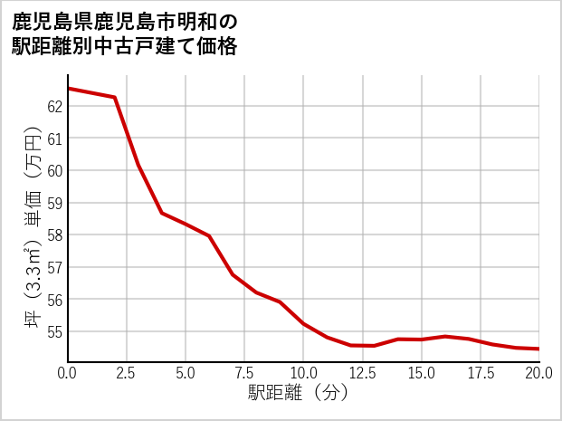 鹿児島県鹿児島市明和の徒歩距離別の中古戸建て坪単価