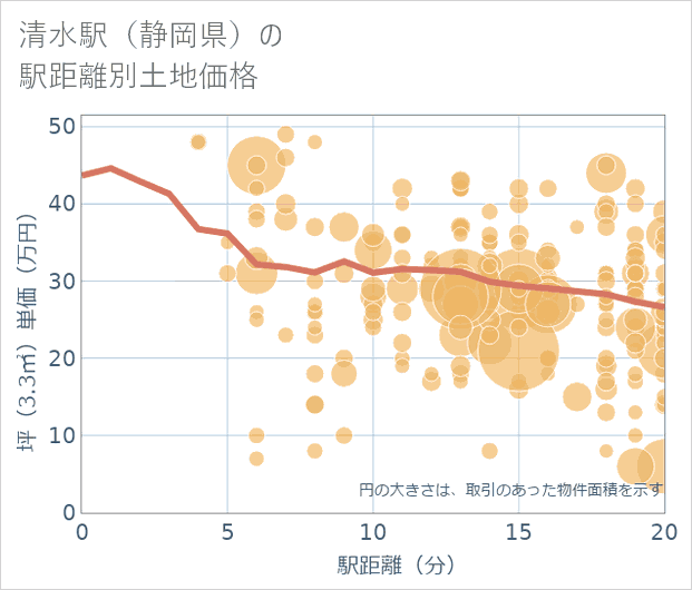 清水駅(静岡県)の徒歩距離別の土地坪単価