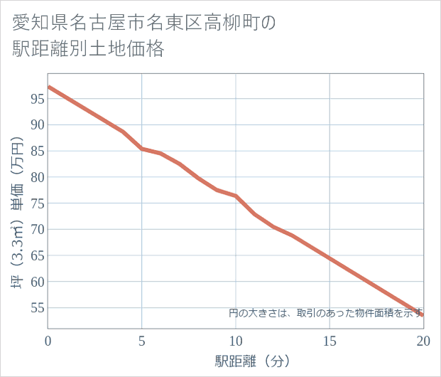 愛知県名古屋市名東区高柳町の徒歩距離別の土地坪単価