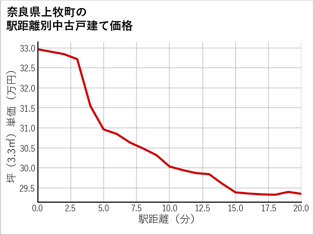 奈良県上牧町の徒歩距離別の中古戸建て坪単価