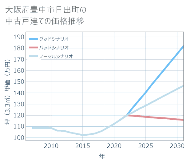 大阪府豊中市日出町の中古戸建て価格推移