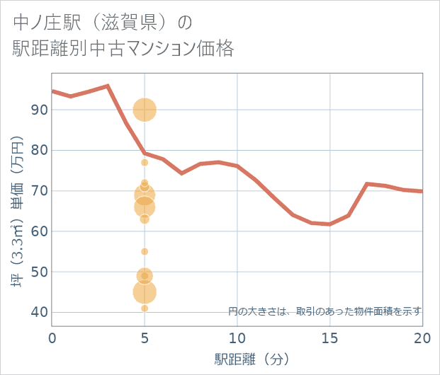 中ノ庄駅(滋賀県)の徒歩距離別の中古マンション坪単価